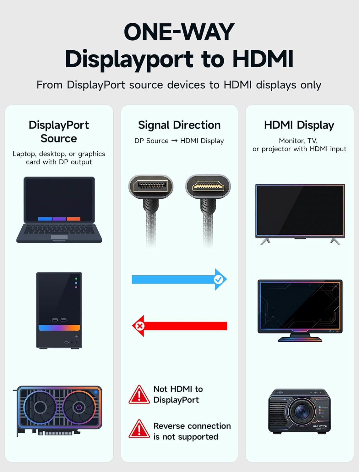 Displayport to HDMI Cable 10FT 4K@30Hz, DP Source to HDMI Display,Uhd | Uni Directional,1440P/2K@60Hz for Dell Monitor Projector Desktop AMD NVIDIA Lenovo HP, Nylon Braided HDTV Cord