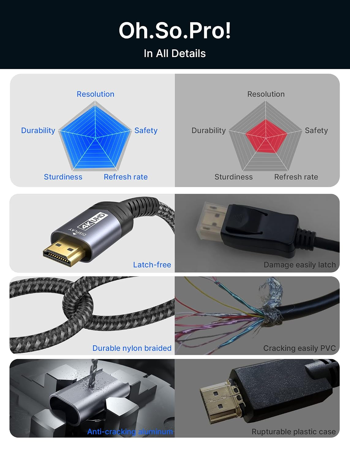 Displayport to HDMI Cable 10FT 4K@30Hz, DP Source to HDMI Display,Uhd | Uni Directional,1440P/2K@60Hz for Dell Monitor Projector Desktop AMD NVIDIA Lenovo HP, Nylon Braided HDTV Cord